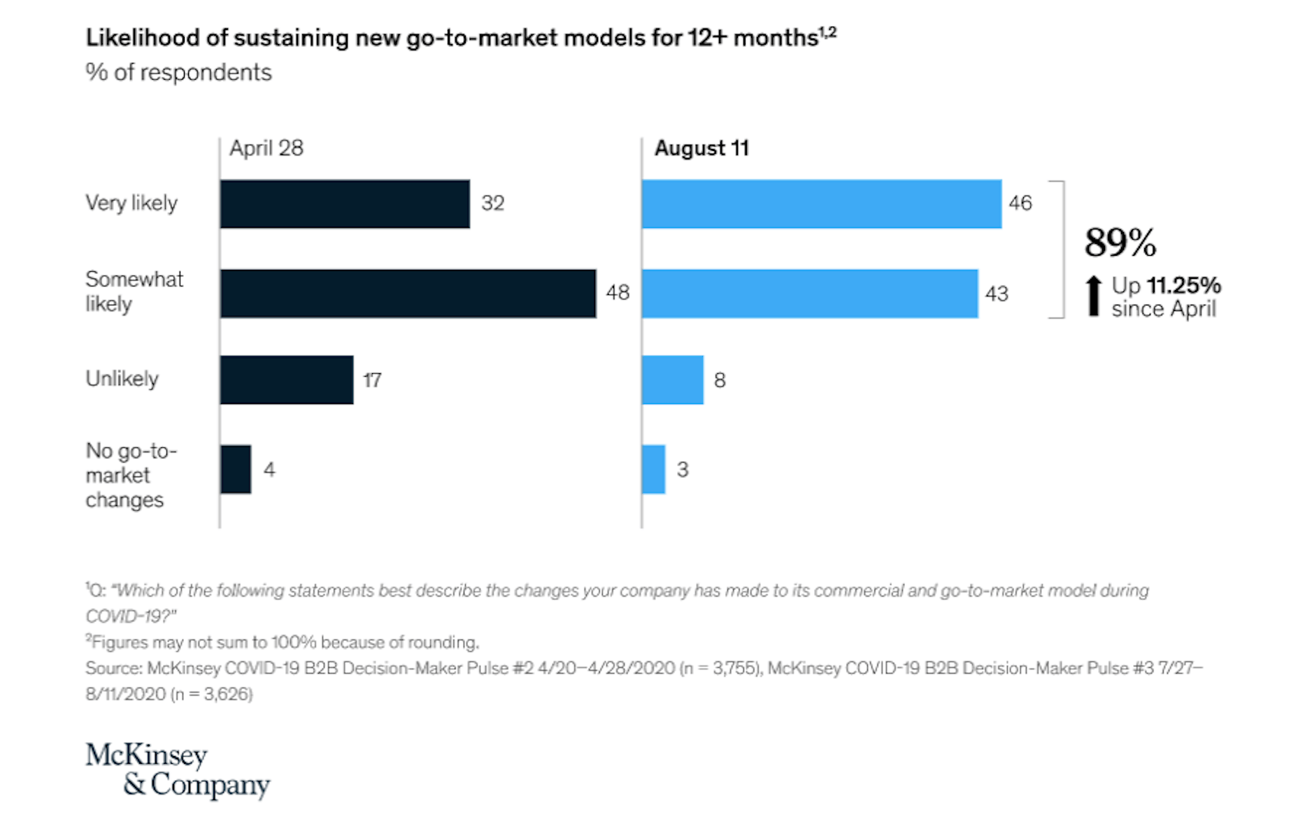 McKinsey data on B2B shift towards digital in 2021