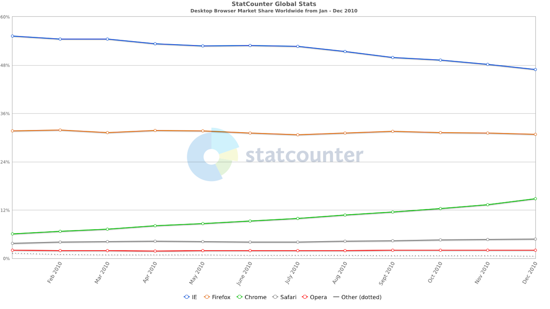 StatCounter-DesktopBrowser Market Share 2010